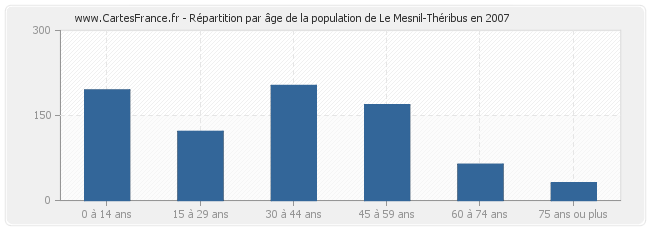 Répartition par âge de la population de Le Mesnil-Théribus en 2007
